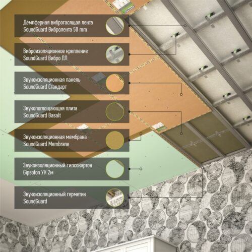 Шумоизоляция потолка - система 